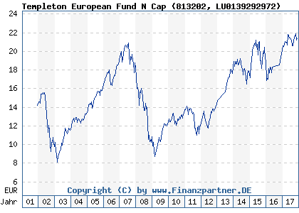 Chart: Templeton European Fund N Cap (813202 LU0139292972)