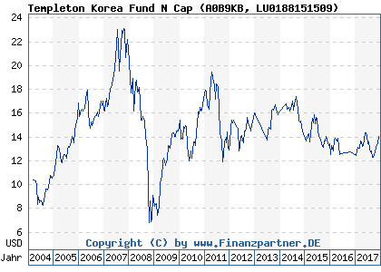 Chart: Templeton Korea Fund N Cap (A0B9KB LU0188151509)