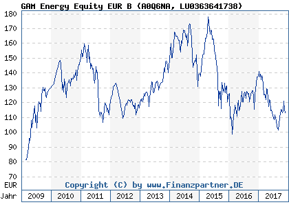 Chart: GAM Energy Equity EUR B (A0Q6NA LU0363641738)