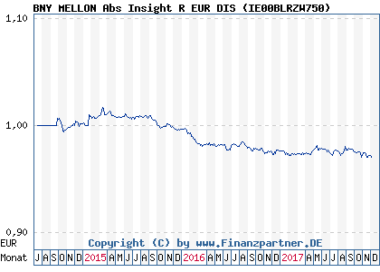 Chart: BNY MELLON Abs Insight R EUR DIS ( IE00BLRZW750)