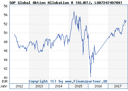Chart: SOP Global Aktien Allokation R (A1JRTJ LU0724749709)
