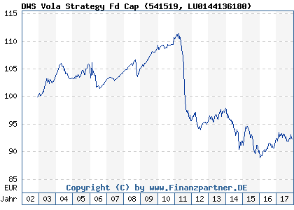 Chart: DWS Vola Strategy Fd Cap (541519 LU0144136180)