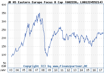 Chart: JB MS Eastern Europe Focus B Cap (602226 LU0122455214)