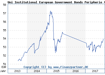 Chart: Uni Institutional European Government Bonds Peripherie (847705 DE0008477050)