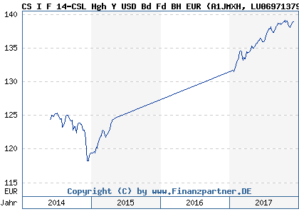 Chart: CS I F 14-CSL Hgh Y USD Bd Fd BH EUR (A1JMXH LU0697137932)