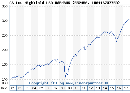 Chart: CS Lux HighYield USD BdFdBUS (552456 LU0116737759)
