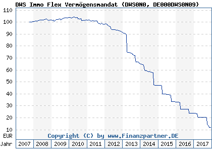 Chart: DWS Immo Flex Verm&ouml;gensmandat (DWS0N0 DE000DWS0N09)