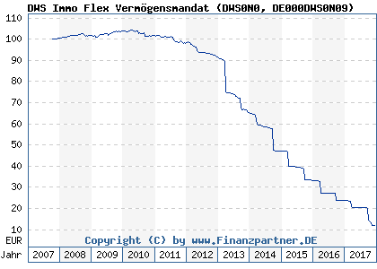 Chart: DWS Immo Flex Vermögensmandat (DWS0N0 DE000DWS0N09)
