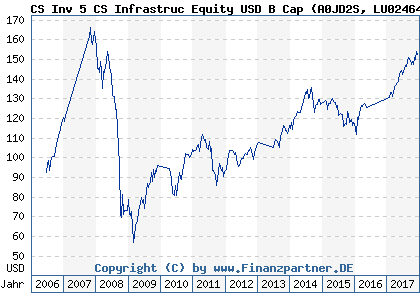 Chart: CS Inv 5 CS Infrastruc Equity USD B Cap (A0JD2S LU0246496953)