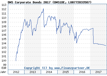 Chart: DWS Corporate Bonds 2017 (DWS1DE LU0772833587)