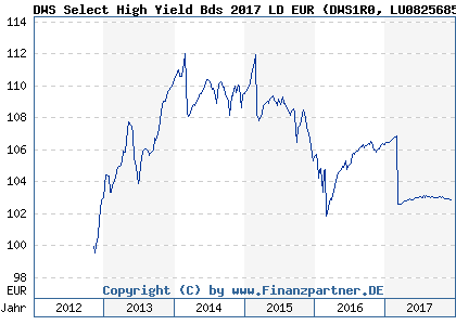 Chart: DWS Select High Yield Bds 2017 LD EUR (DWS1R0 LU0825685570)