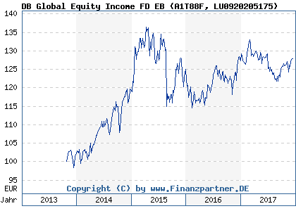 Chart: DB Global Equity Income FD EB (A1T88F LU0920205175)