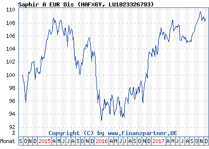Chart: Saphir A EUR Dis (HAFX6Y LU1023326793)