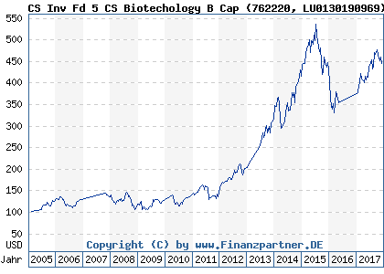 Chart: CS Inv Fd 5 CS Biotechology B Cap (762220 LU0130190969)