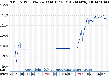 Chart: SLF LUX Zins Chance 2018 R Dis EUR (A12AT6 LU1098218024)