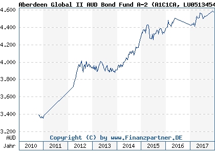 Chart: Aberdeen Global II AUD Bond Fund A-2 (A1C1CA LU0513454529)