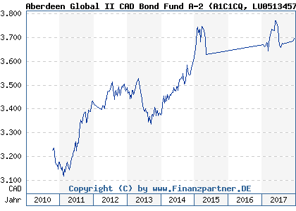 Chart: Aberdeen Global II CAD Bond Fund A-2 (A1C1CQ LU0513457548)