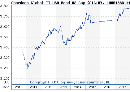 Chart: Aberdeen Global II USD Bond A2 Cap (A1C1DY LU0513831411)