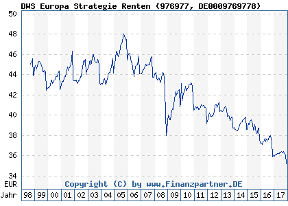 Chart: DWS Europa Strategie Renten (976977 DE0009769778)