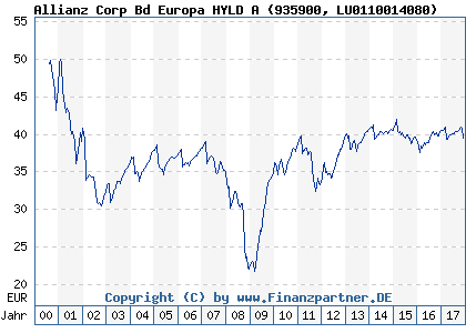Chart: Allianz Corp Bd Europa HYLD A (935900 LU0110014080)