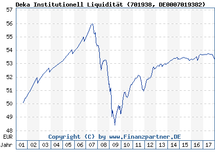 Chart: Deka Institutionell Liquidit&auml;t (701938 DE0007019382)