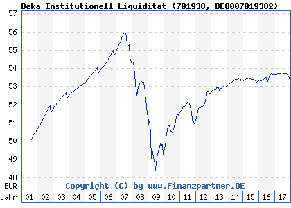 Chart: Deka Institutionell Liquidität (701938 DE0007019382)