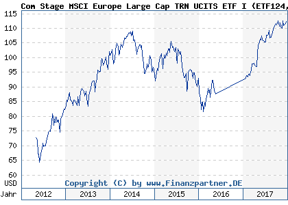 Chart: Com Stage MSCI Europe Large Cap TRN UCITS ETF I (ETF124 LU0392496187)