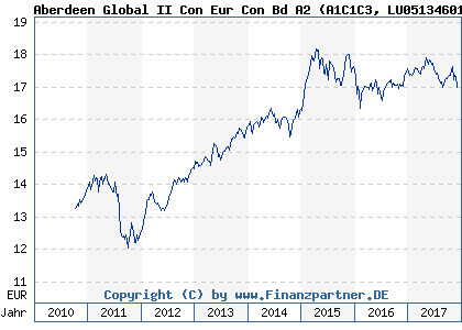 Chart: Aberdeen Global II Con Eur Con Bd A2 (A1C1C3 LU0513460179)