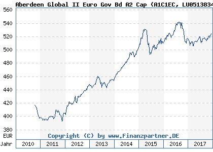 Chart: Aberdeen Global II Euro Gov Bd A2 Cap (A1C1EC LU0513834514)
