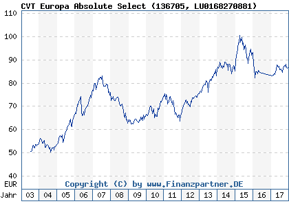 Chart: CVT Europa Absolute Select (136705 LU0168270881)