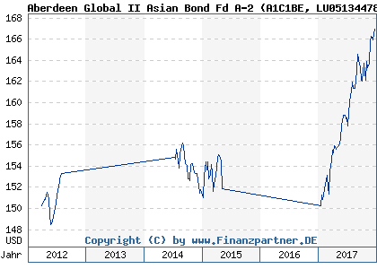 Chart: Aberdeen Global II Asian Bond Fd A-2 (A1C1BE LU0513447820)