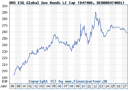 Chart: DWS ESG Global Gov Bonds LC Cap (847408 DE0008474081)