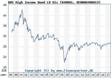 Chart: DWS High Income Bond LD Dis (849091 DE0008490913)