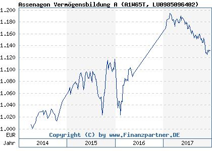 Chart: Assenagon Vermögensbildung A (A1W65T LU0985096402)