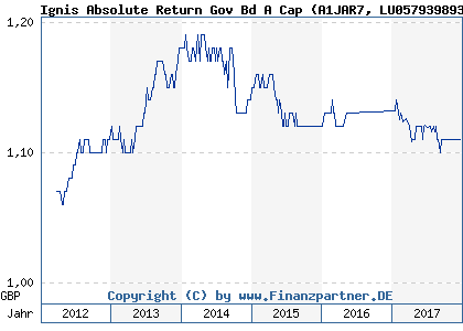 Chart: Ignis Absolute Return Gov Bd A Cap (A1JAR7 LU0579398933)