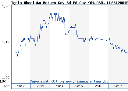 Chart: Ignis Absolute Return Gov Bd Fd Cap (A1JAR5 LU0612891514)