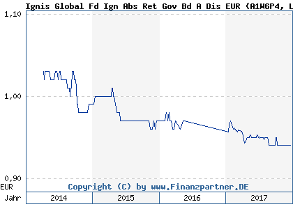 Chart: Ignis Global Fd Ign Abs Ret Gov Bd A Dis EUR (A1W6P4 LU0980278237)