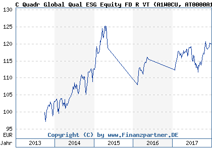 Chart: C Quadr Global Qual ESG Equity FD R VT (A1W0CU AT0000A105K8)