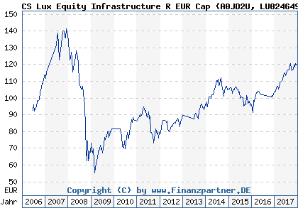 Chart: CS Lux Equity Infrastructure R EUR Cap (A0JD2U LU0246498066)