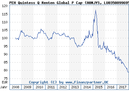 Chart: PEH Quintess Q Renten Global P Cap (A0NJYS LU0350899695)