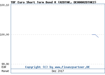 Chart: TBF Euro Short Term Bond R (A2DTMK DE000A2DTMK2)