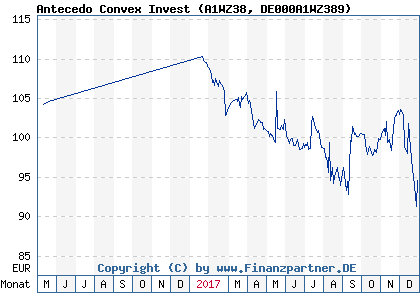 Chart: Antecedo Convex Invest (A1WZ38 DE000A1WZ389)
