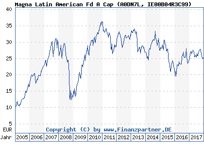 Chart: Magna Latin American Fd A Cap (A0DN7L IE00B04R3C99)