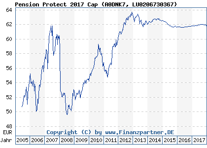 Chart: Pension Protect 2017 Cap (A0DNK7 LU0206730367)