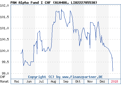 Chart: PAM Alpha Fund I CHF (A1W486 LI0222705530)