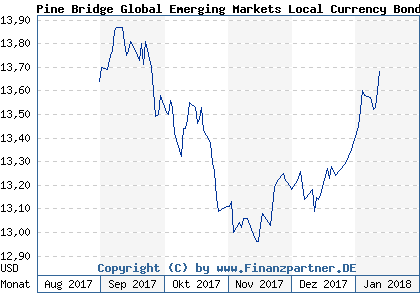 Chart: Pine Bridge Global Emerging Markets Local Currency Bond A (A1C4ZK IE00B3QK8V11)