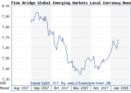 Chart: Pine Bridge Global Emerging Markets Local Currency Bond AD (A1C4ZJ IE00B4V0LQ94)