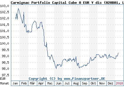 Chart: Carmignac Portfolio Capital Cube A EUR Y dis (A2ABA1 LU1299307725)