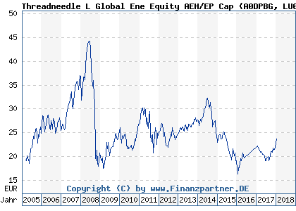 Chart: Threadneedle L Global Ene Equity AEH/EP Cap (A0DPBG LU0198729633)