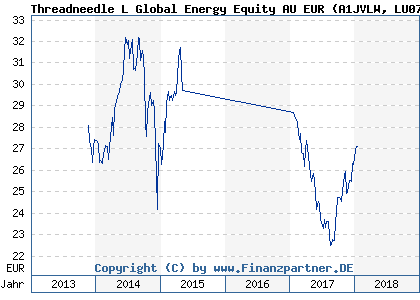 Chart: Threadneedle L Global Energy Equity AU EUR (A1JVLW LU0757430680)
